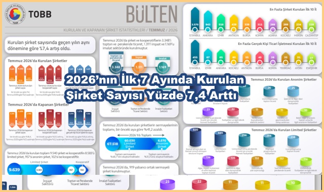 2026’nın İlk 7 Ayında Kurulan Şirket Sayısı Yüzde 7,4 Arttı