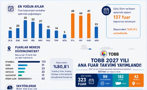 TÜRKİYE GENELİNDE 323 FUAR DÜZENLENECEK